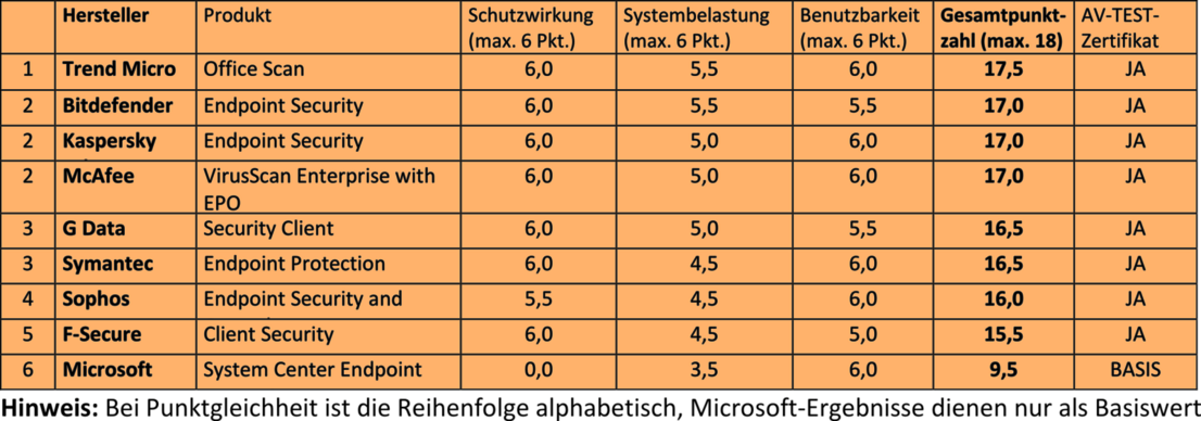 AV-TEST Sicherheitstest Business-Lösungen