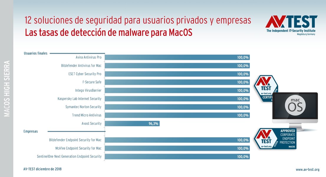 La protección de los paquetes de seguridad para MacOS