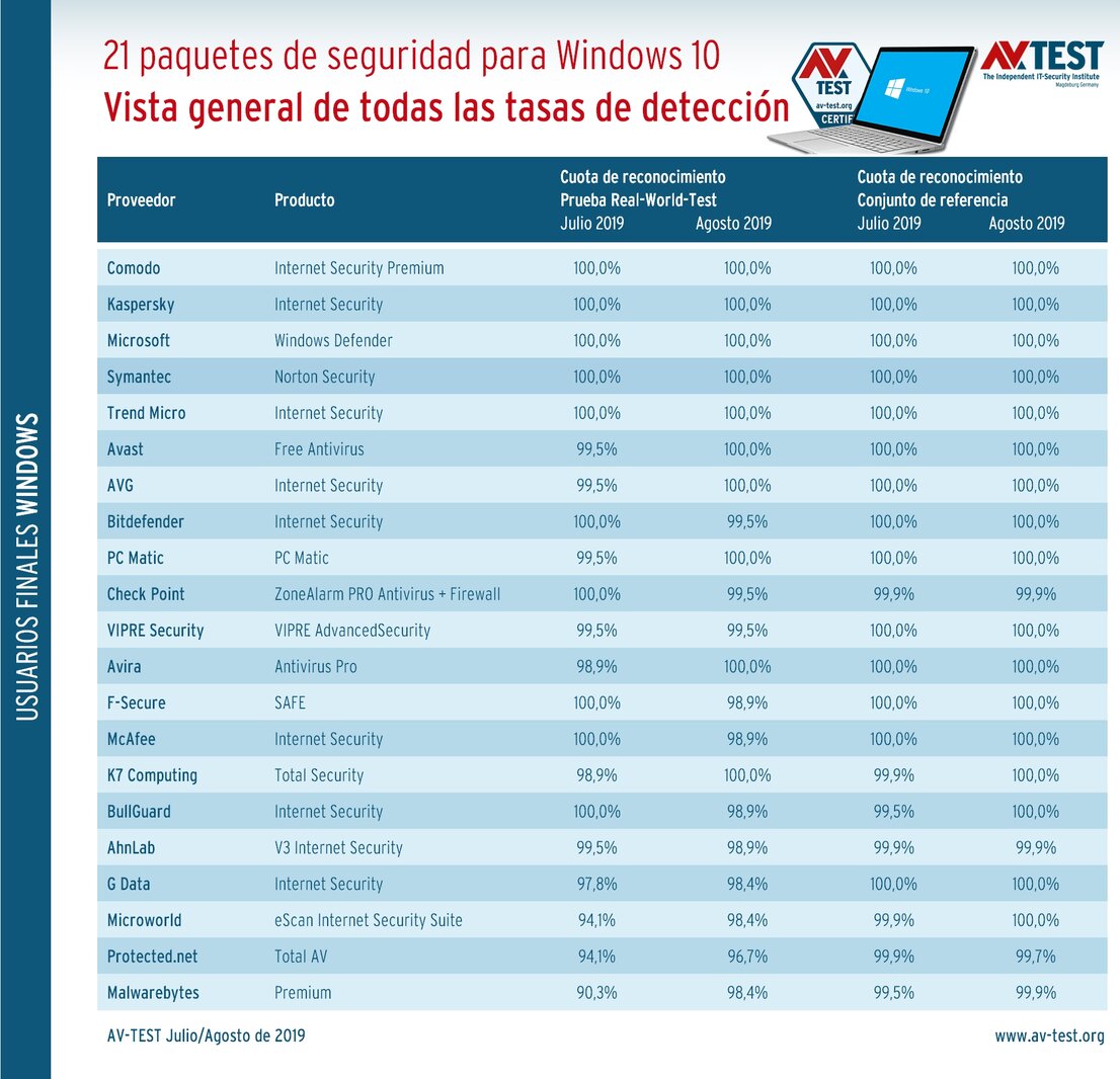 Así de bien detectaron los paquetes de seguridad en la prueba casi 14.000 códigos maliciosos
