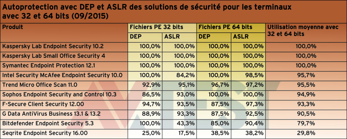 DEP et ASLR dans les solutions professionnelles