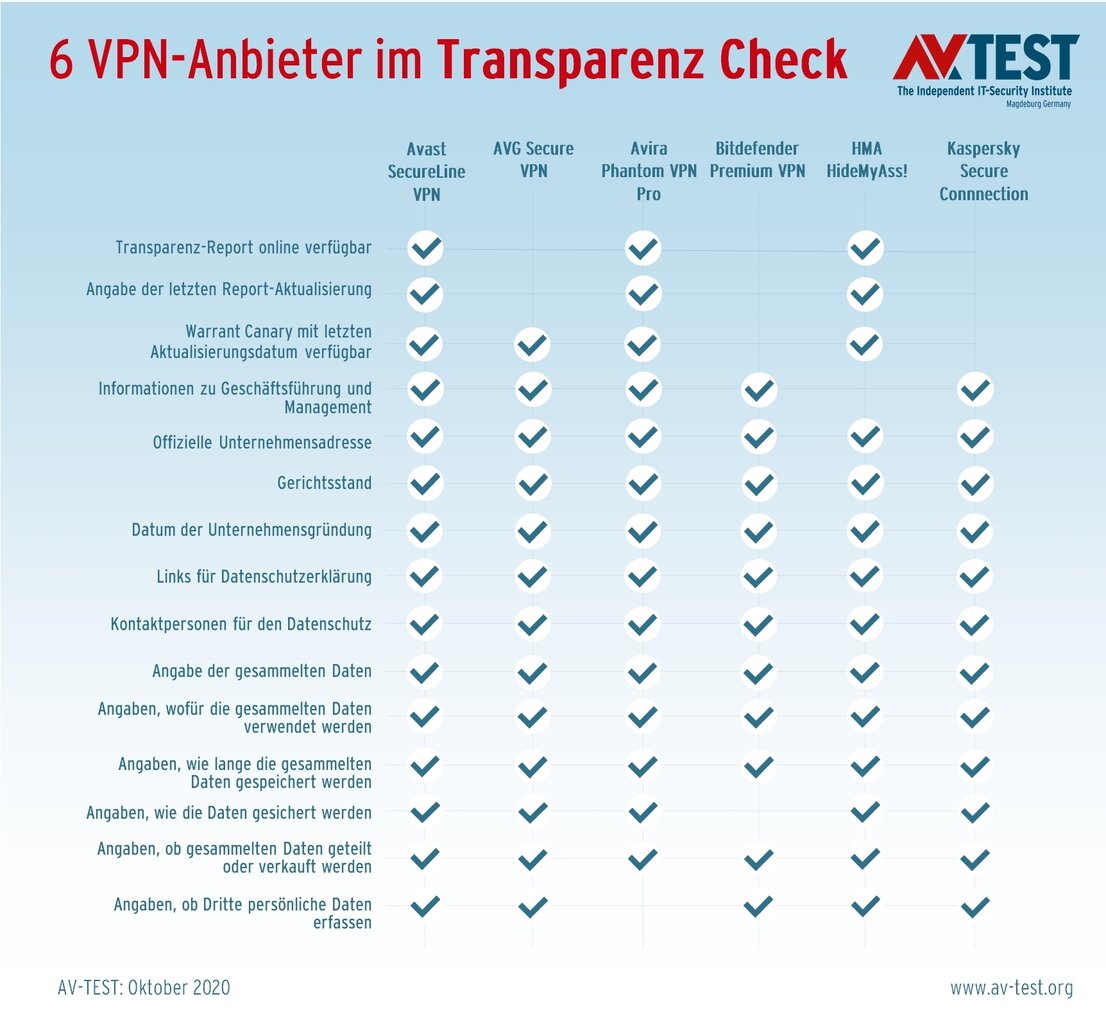 Der große Transparenz-Check