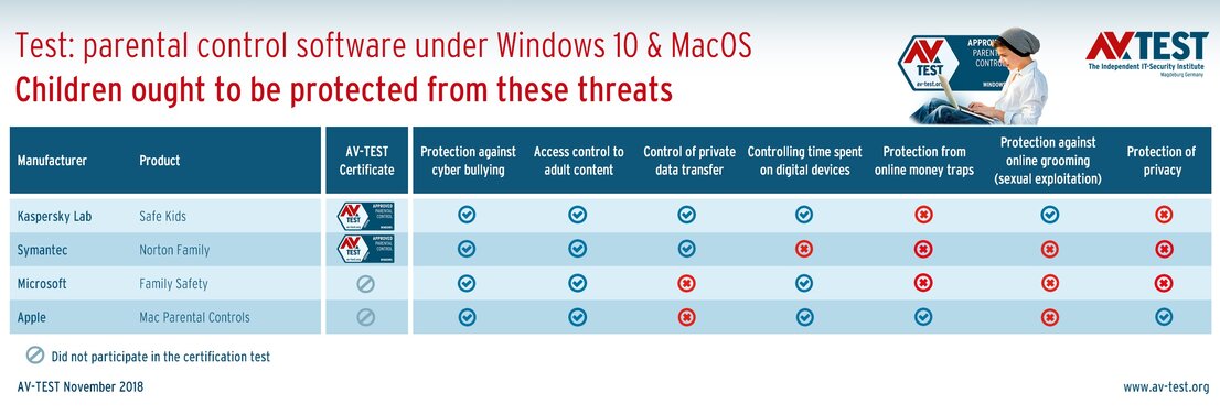 Danger areas involving parental control software