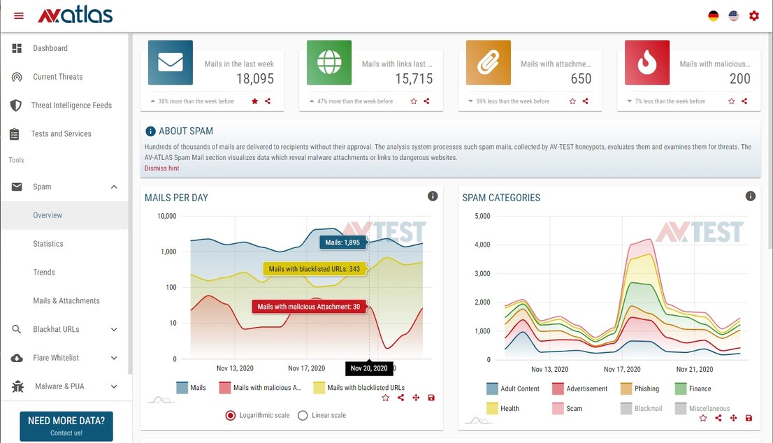 AV-Atlas connaît précisément la situation actuelle de spam