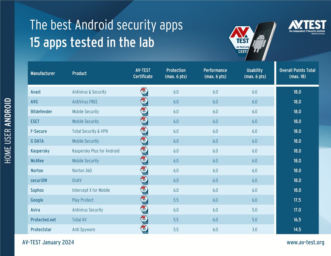 Protection apps for Android