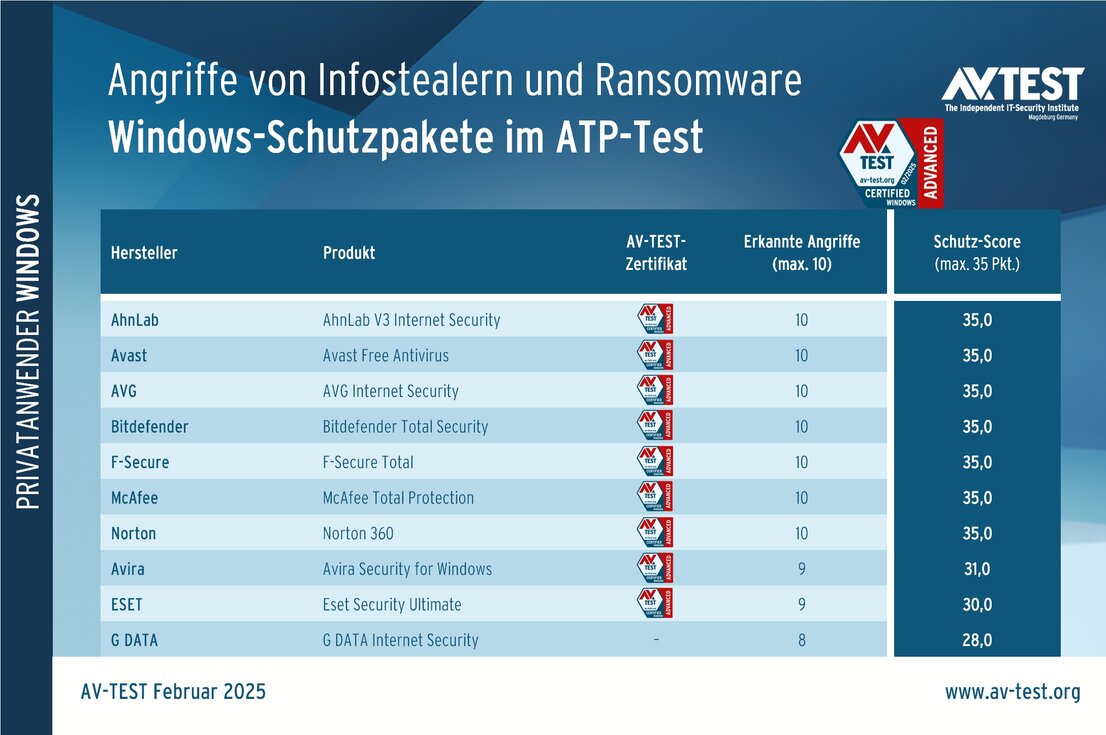 ATP-Test: 10 Security-Pakete für Privatanwender