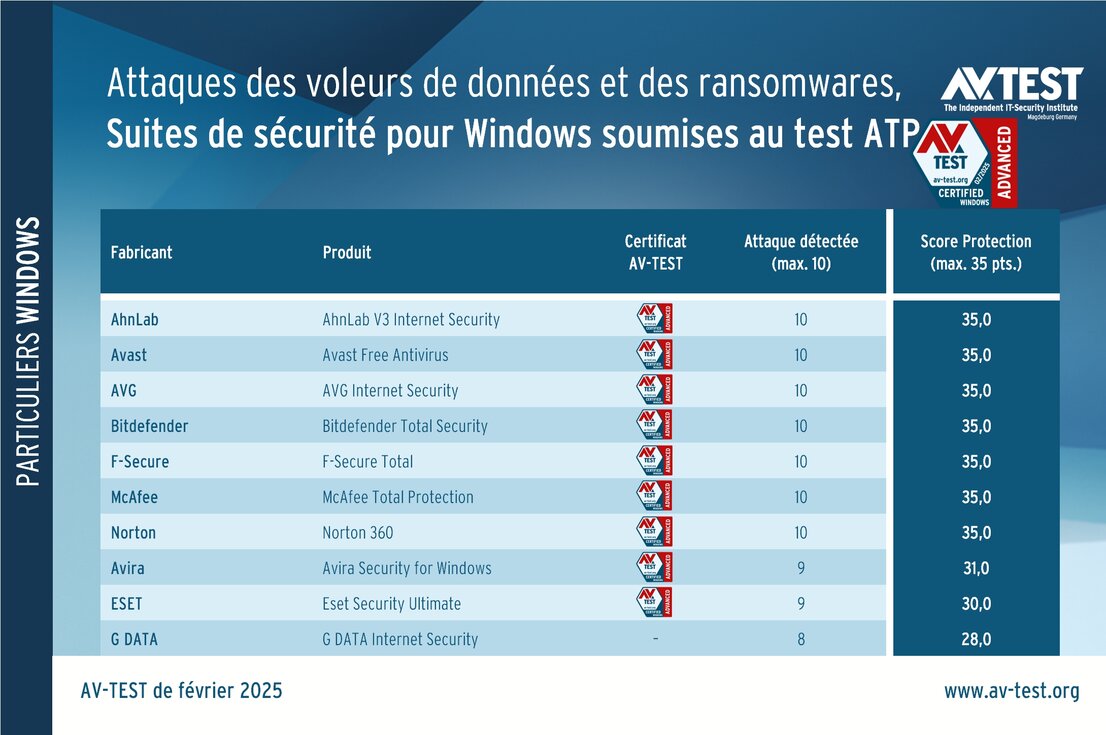 Test ATP : 10 suites de sécurité pour utilisateurs particuliers
