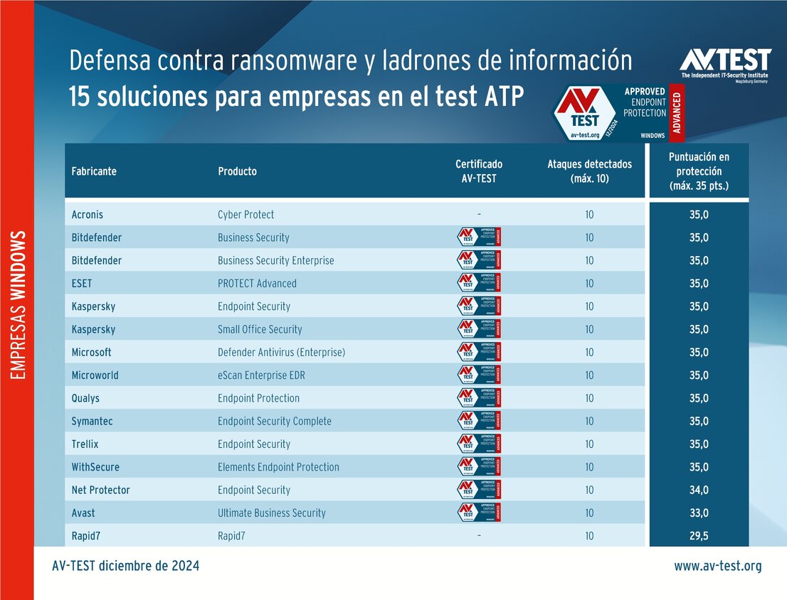 Soluciones de seguridad para empresas en la prueba ATP