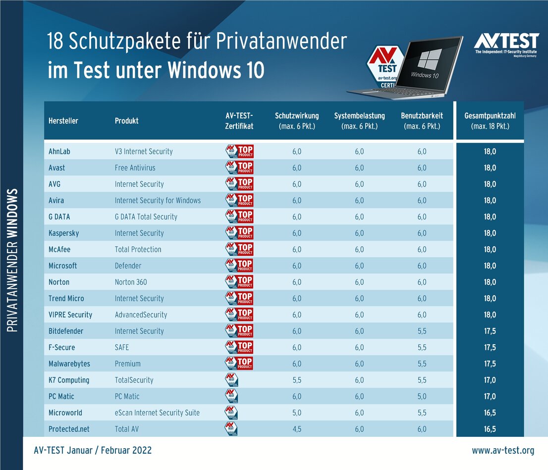 18 Schutzpakete für private Nutzer im Test