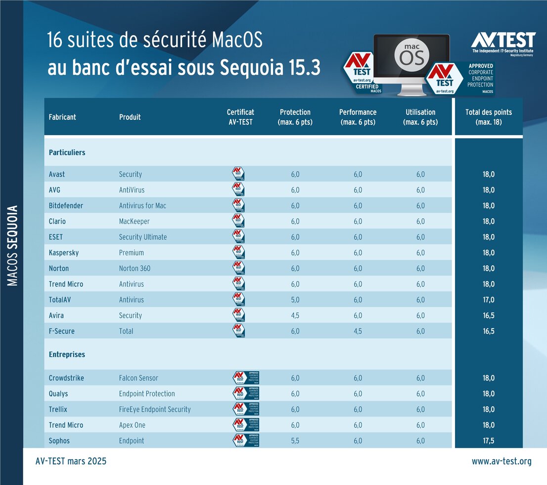 Suites de protection pour les systèmes MacOS