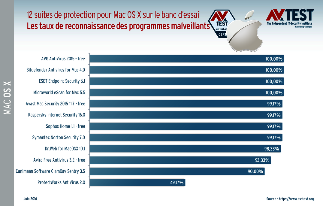  12 solutions de protection pour Mac OS X sur le banc d&rsquo;essai