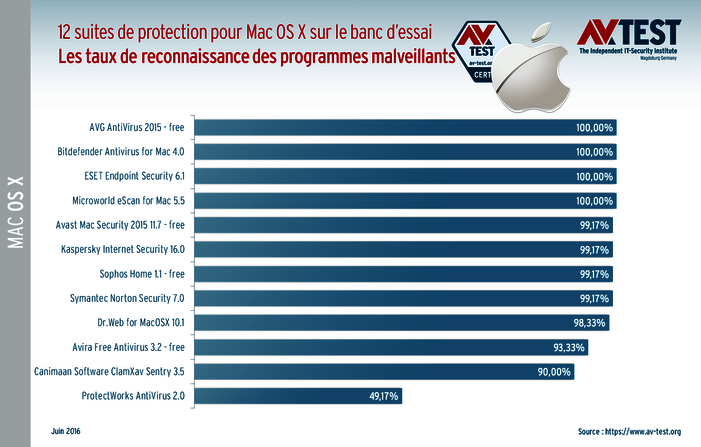  12 solutions de protection pour Mac OS X sur le banc d&rsquo;essai