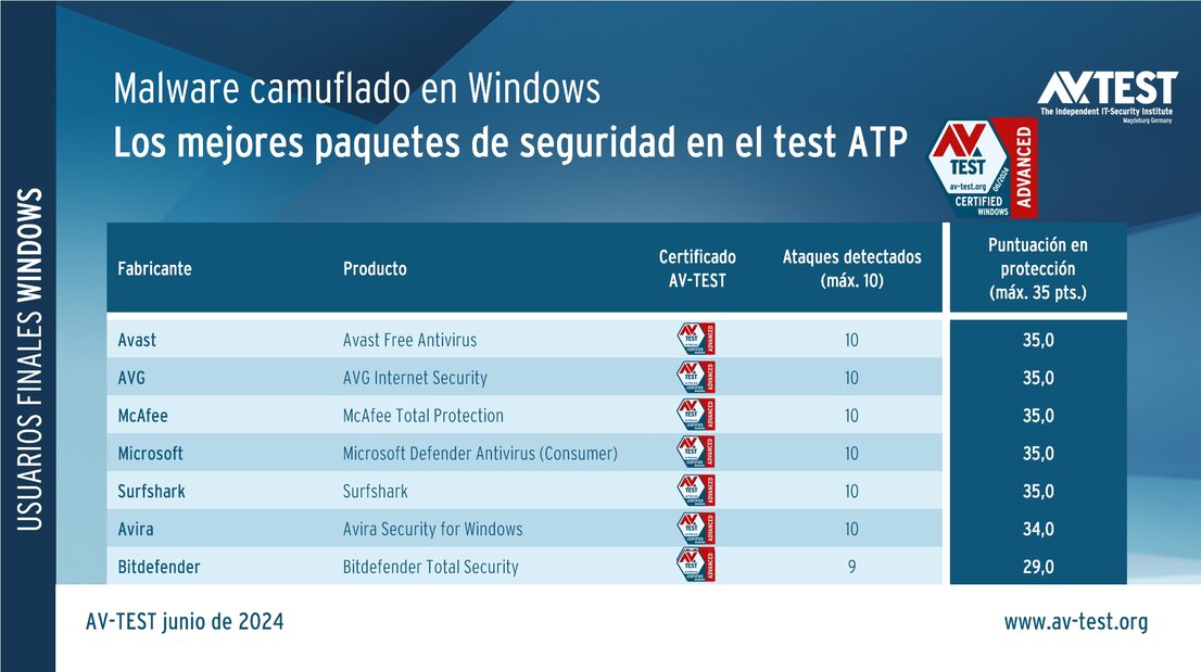 7 paquetes de seguridad en el test ATP
