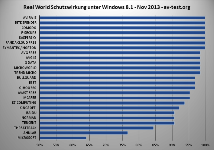 Im Real-World-Test 25 Internet-Security-Suiten unter Windows 8.1 im Test