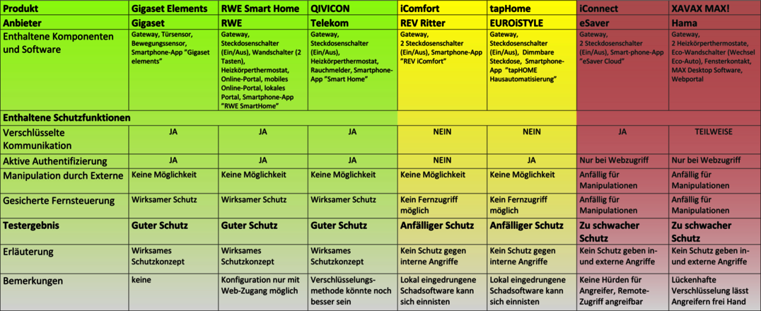 Test: Smart-Home-Kits &ouml;ffnen T&uuml;r und Tor &ndash; f&uuml;r jeden