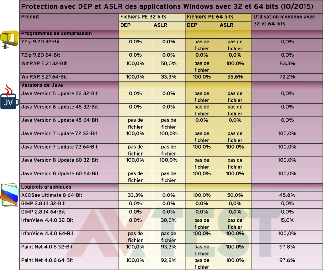 Parmi les programmes de compression, les versions de Java et les logiciels graphiques