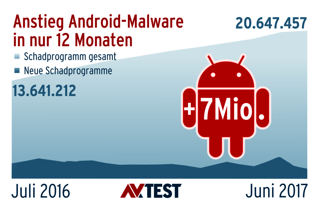 Android-Malware