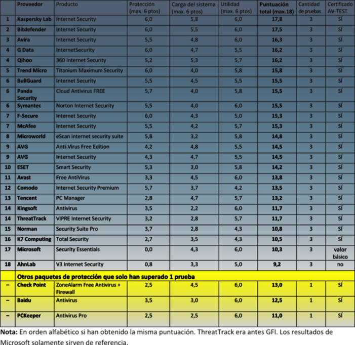 Soluciones de seguridad de Internet para Windows XP, 7 y 8.1 sometidas a pruebas de larga duraci&oacute;n durante 6 meses