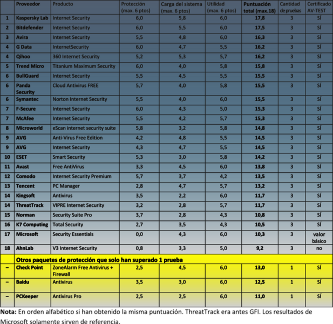 Resultado final de las soluciones de seguridad en la prueba de larga duración Soluciones de seguridad de Internet para Windows XP, 7 y 8.1 sometidas a pruebas de larga duración durante 6 meses