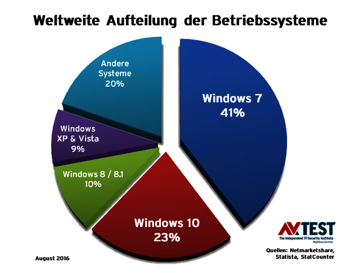 23 Security Suiten unter Windows 7 im Test