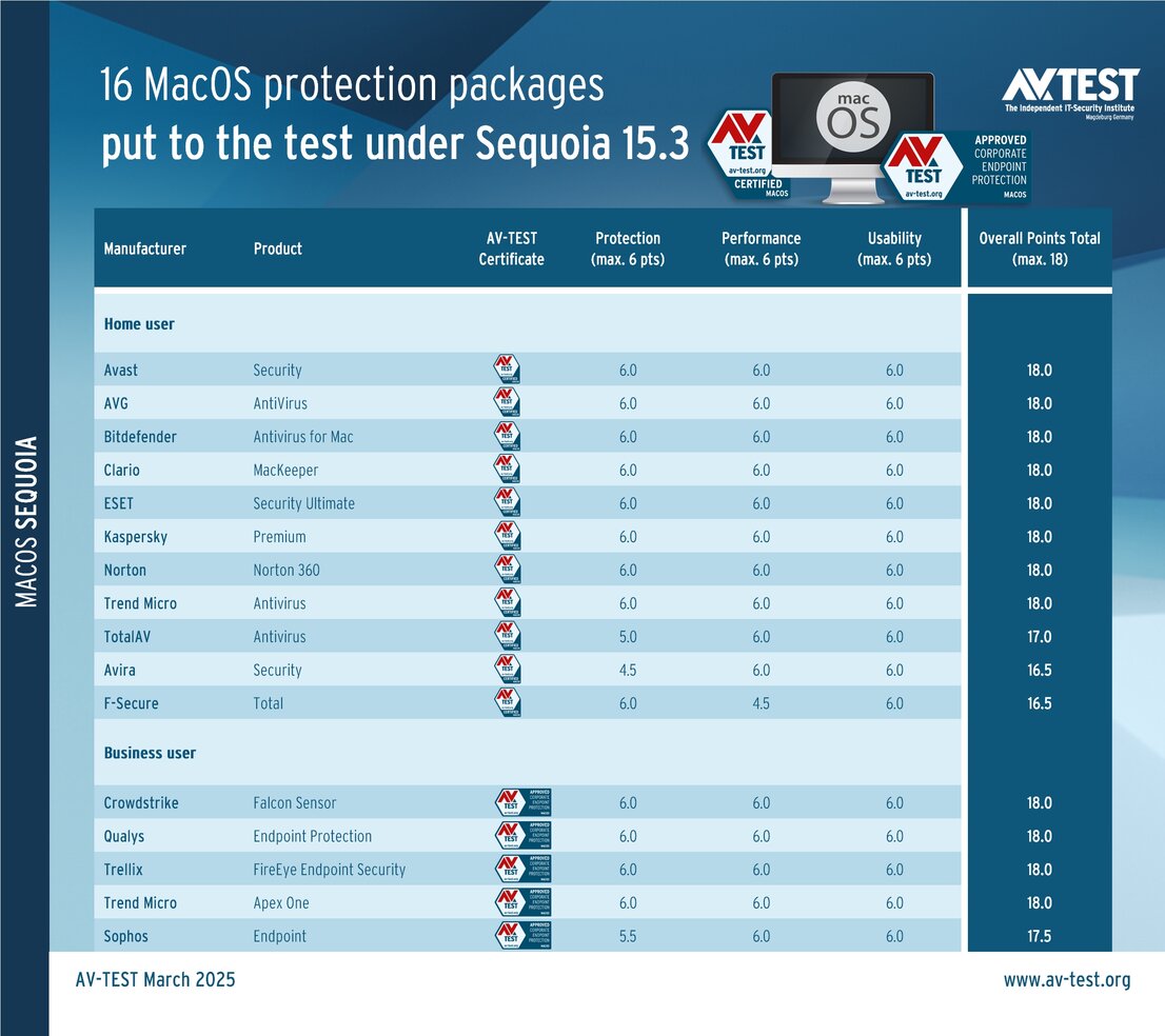 Security packages for MacOS systems