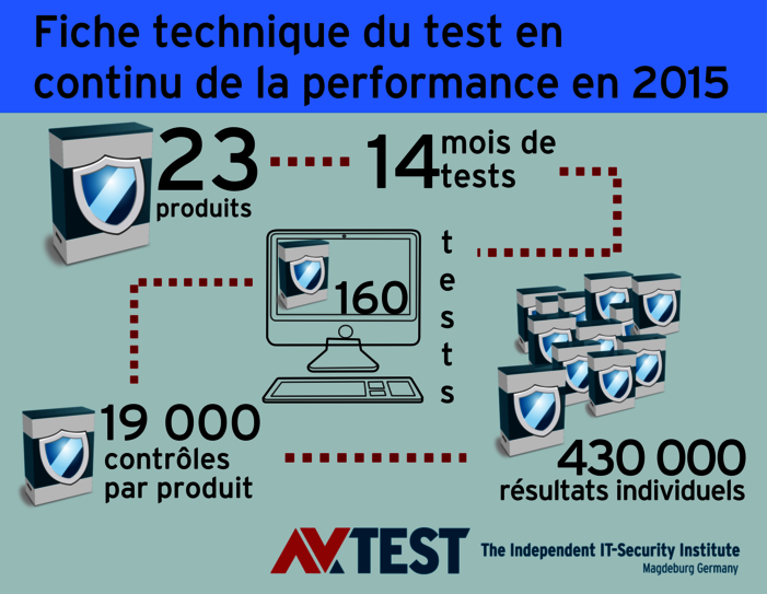  Test en continu : les logiciels antivirus ralentissent-ils l'ordinateur ?