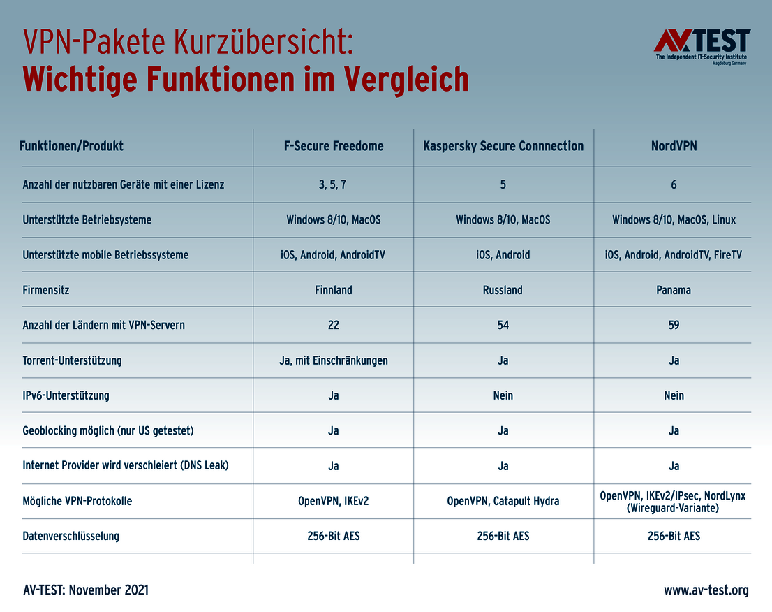 VPN-Software in der Kurzübersicht