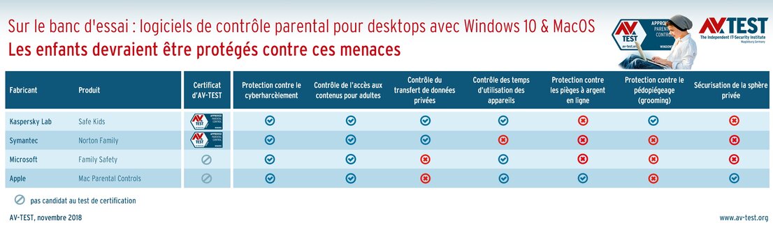 Menaces visées par les logiciels de contrôle parental