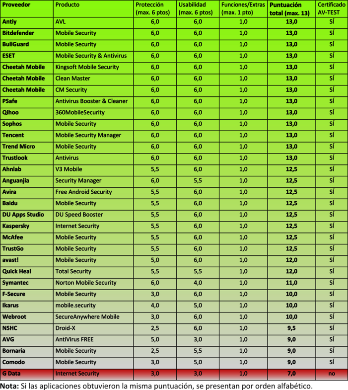 32 apps para Android puestas a prueba 32 aplicaciones de seguridad para Android puestas a prueba