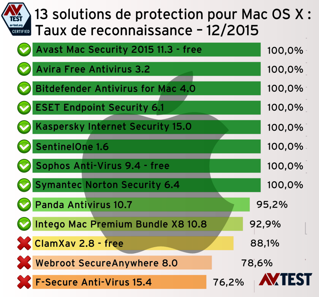 Plus de protection pour Mac OS X : 13 suites de s&eacute;curit&eacute; sur le banc d&rsquo;essai