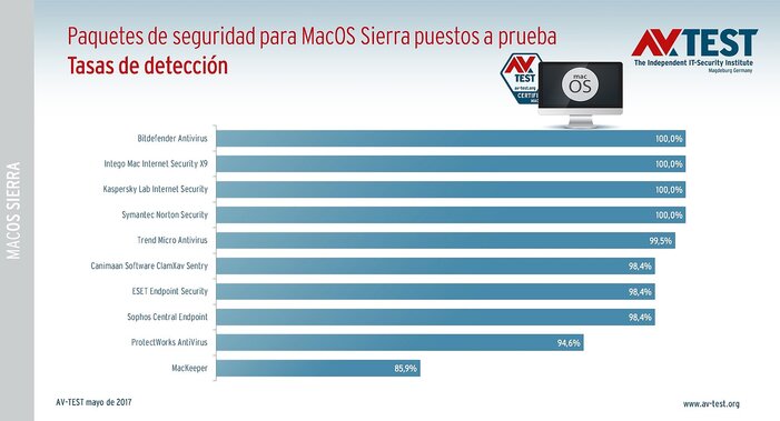 Tasas de detección en la prueba con productos para MacOS 10 suites antivirus para MacOS Sierra puestas a prueba