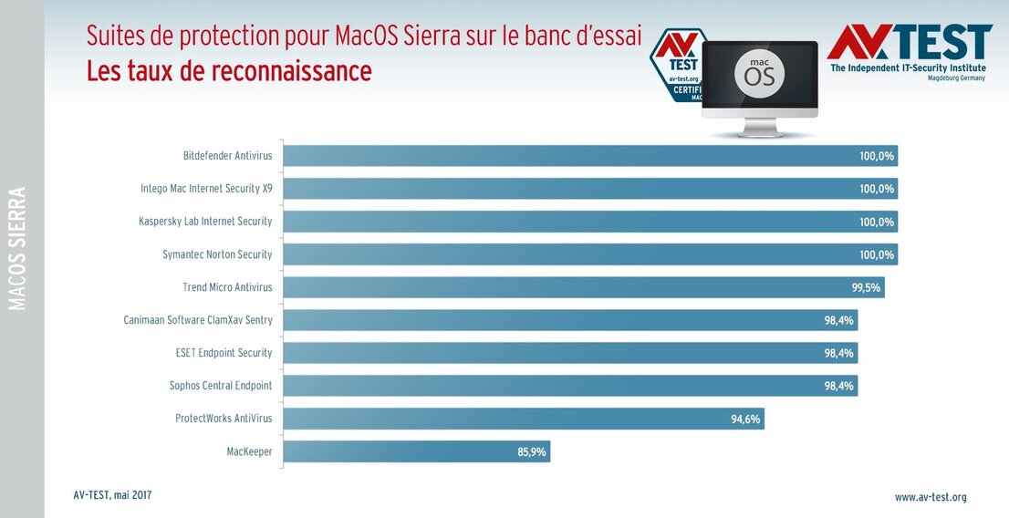 Taux de reconnaissance du test de produits pour MacOS