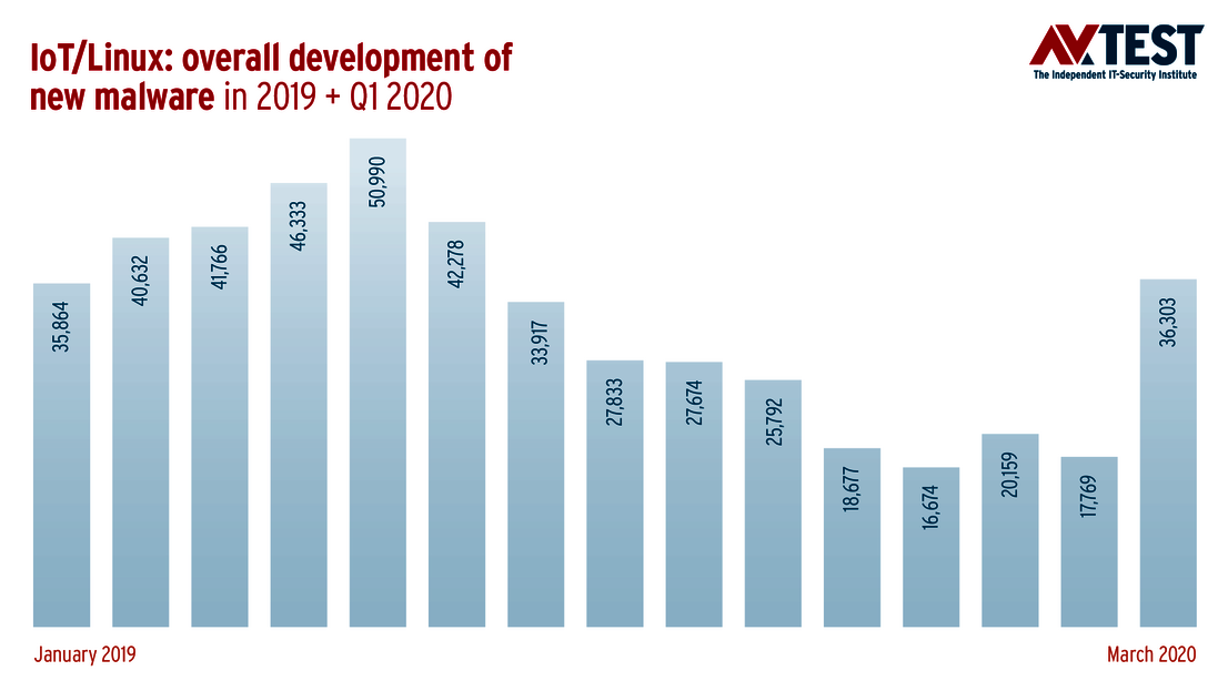 Evolución del malware para IoT