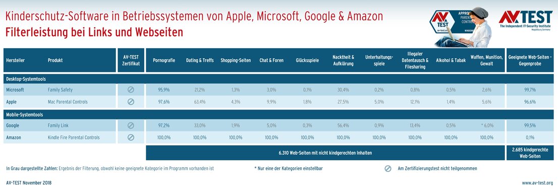 Filterleistung des Kinderschutzes in Systemen