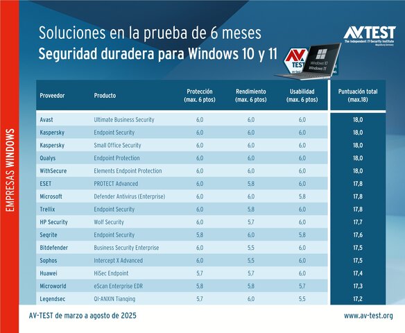 Seguridad endpoint en la prueba