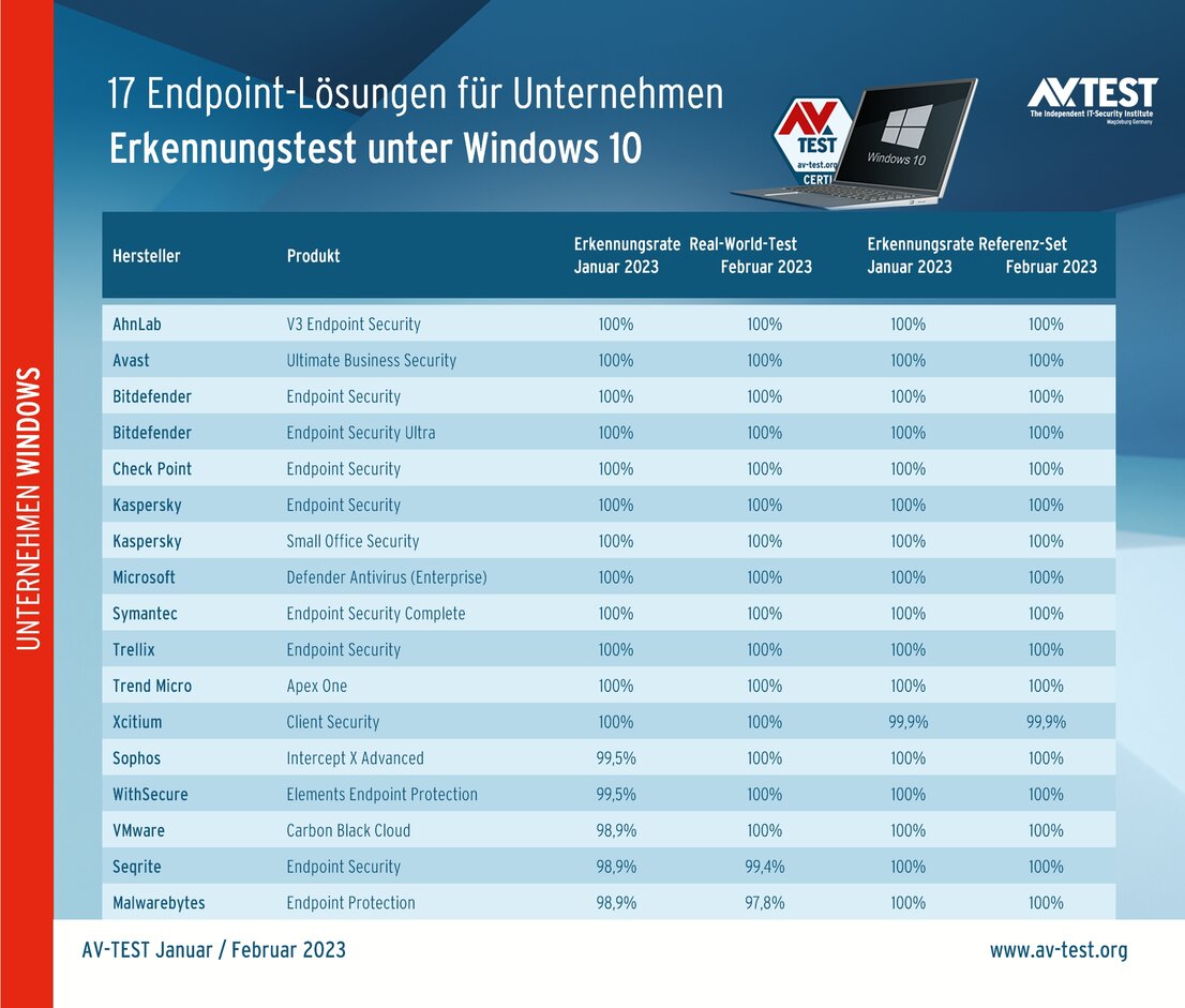 17 Endpoint-Lösungen im Test