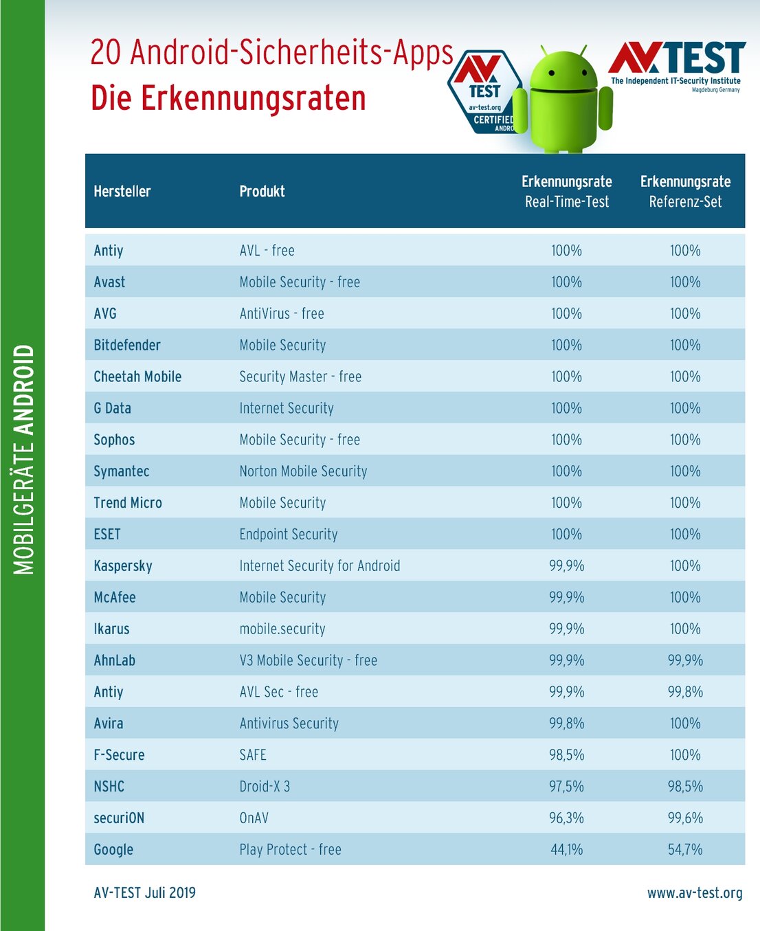 Sicherheits-Apps im Test auf Schutzwirkung