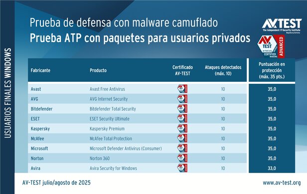 Prueba ATP con paquetes de seguridad para usuarios privados