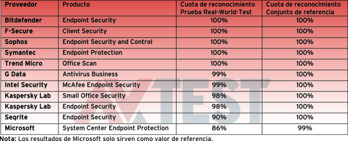 Prueba: 11 soluciones de seguridad para redes de empresa con Windows 7
