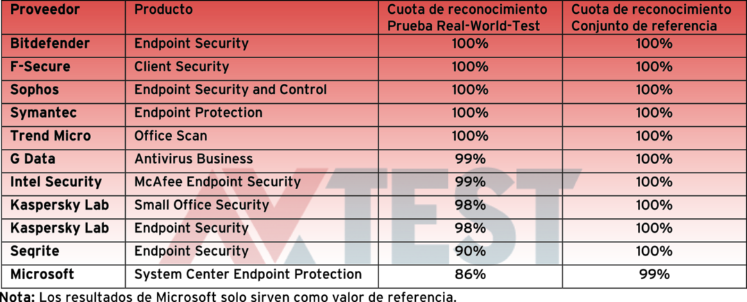 Prueba: 11 soluciones de seguridad para redes de empresa con Windows 7