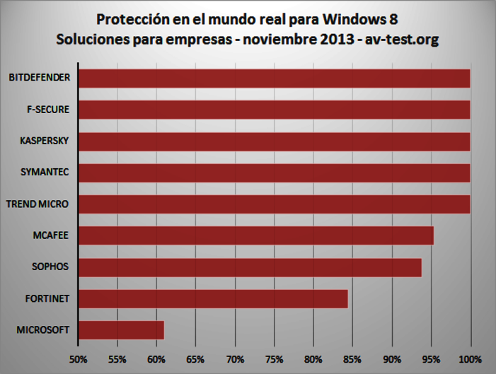  Capacidad de protecci&oacute;n de las soluciones de seguridad para Windows 8 en empresas