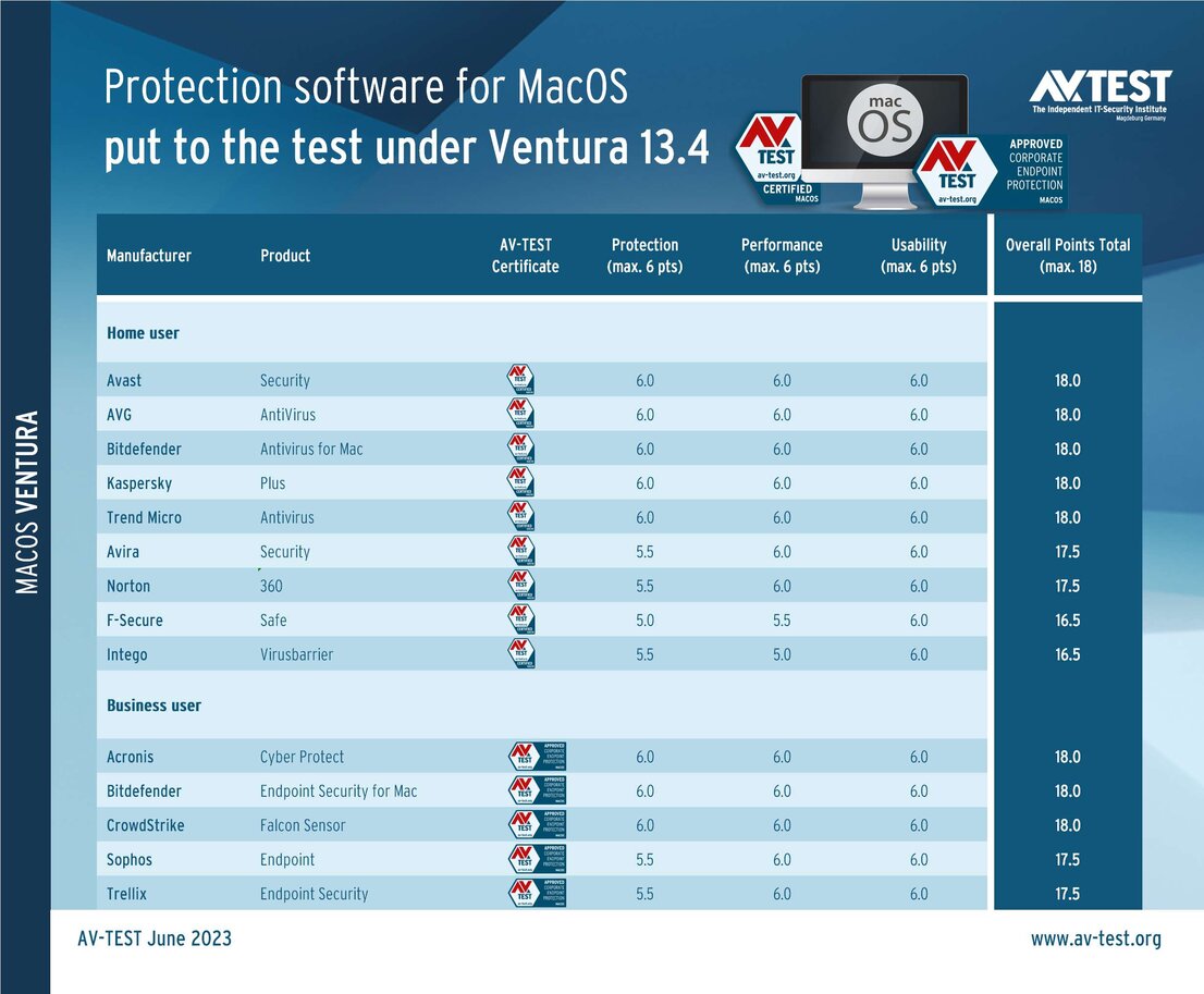 Security packages for MacOS Ventura put to the test