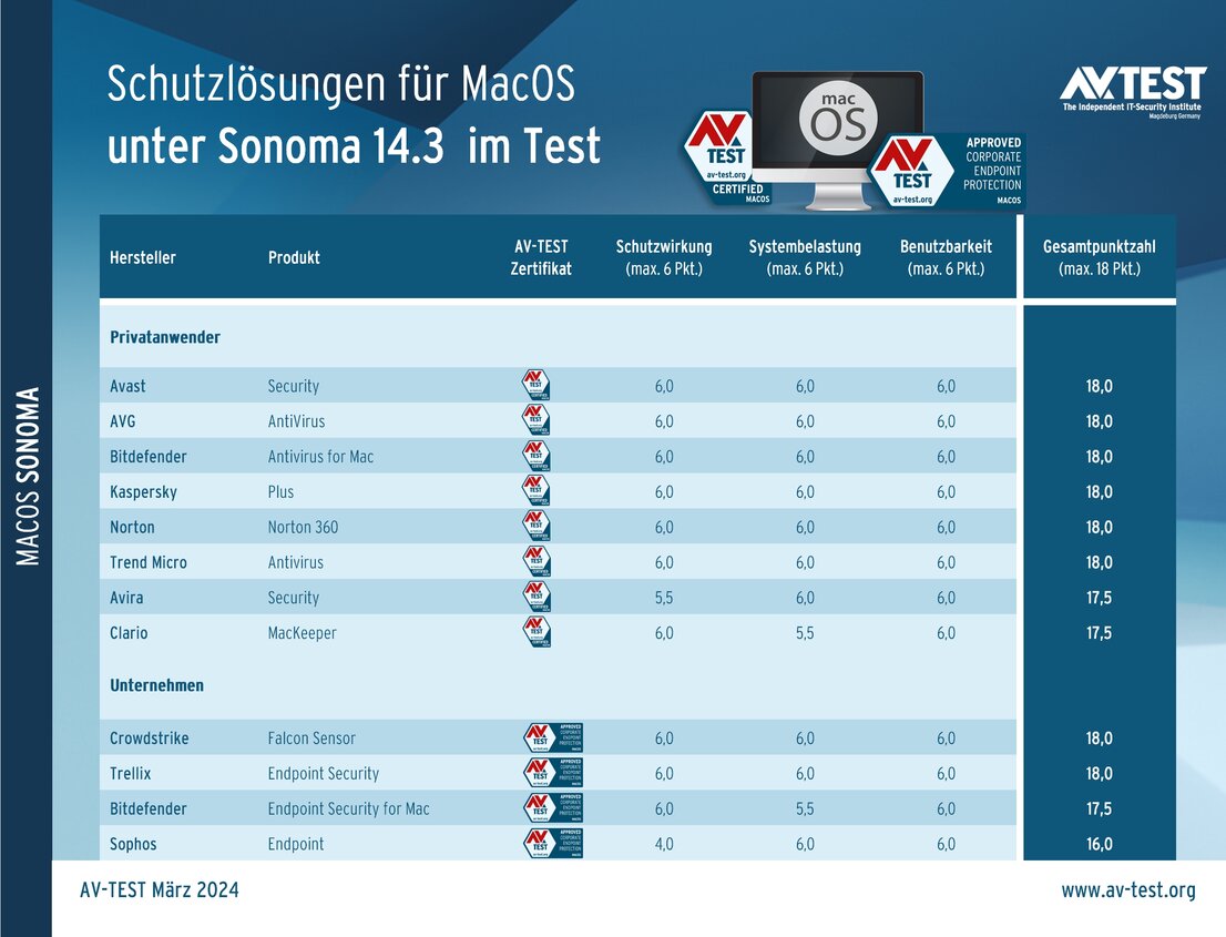 Cyber-Sicherheit für MacOS Sonoma