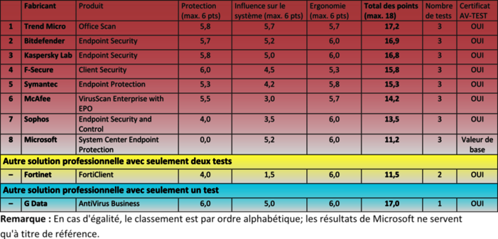  8 solutions de s&eacute;curit&eacute; professionnelles test&eacute;es en continu