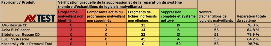 Test de réparation d’outils antivirus spéciaux 2015/16