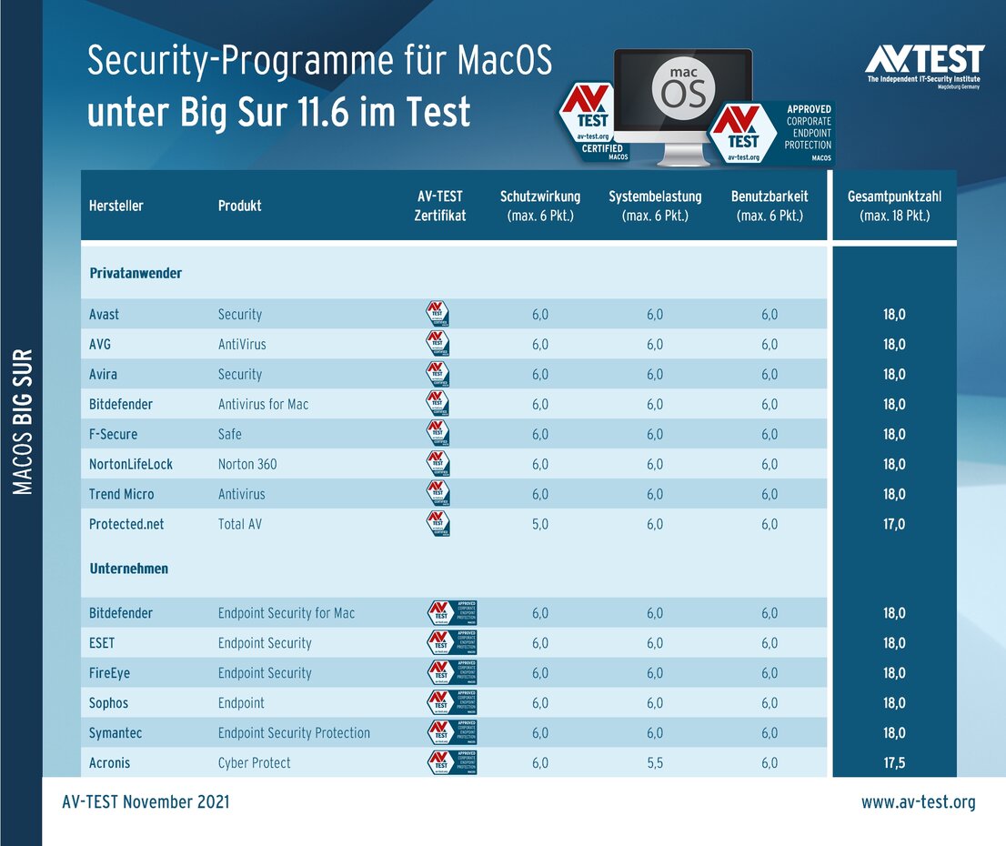 Security-Programme für MacOS
