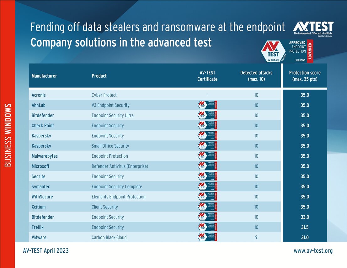 Endpoint security against ransomware and data stealers