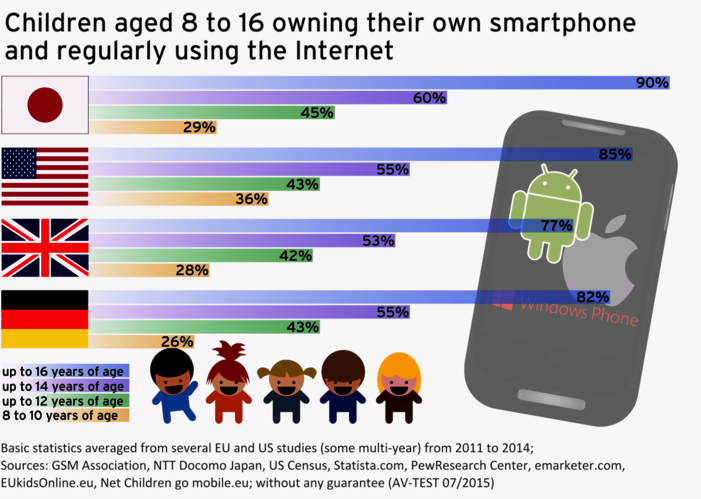 Test: 12 Android Apps for more Parental Control on Smartphones