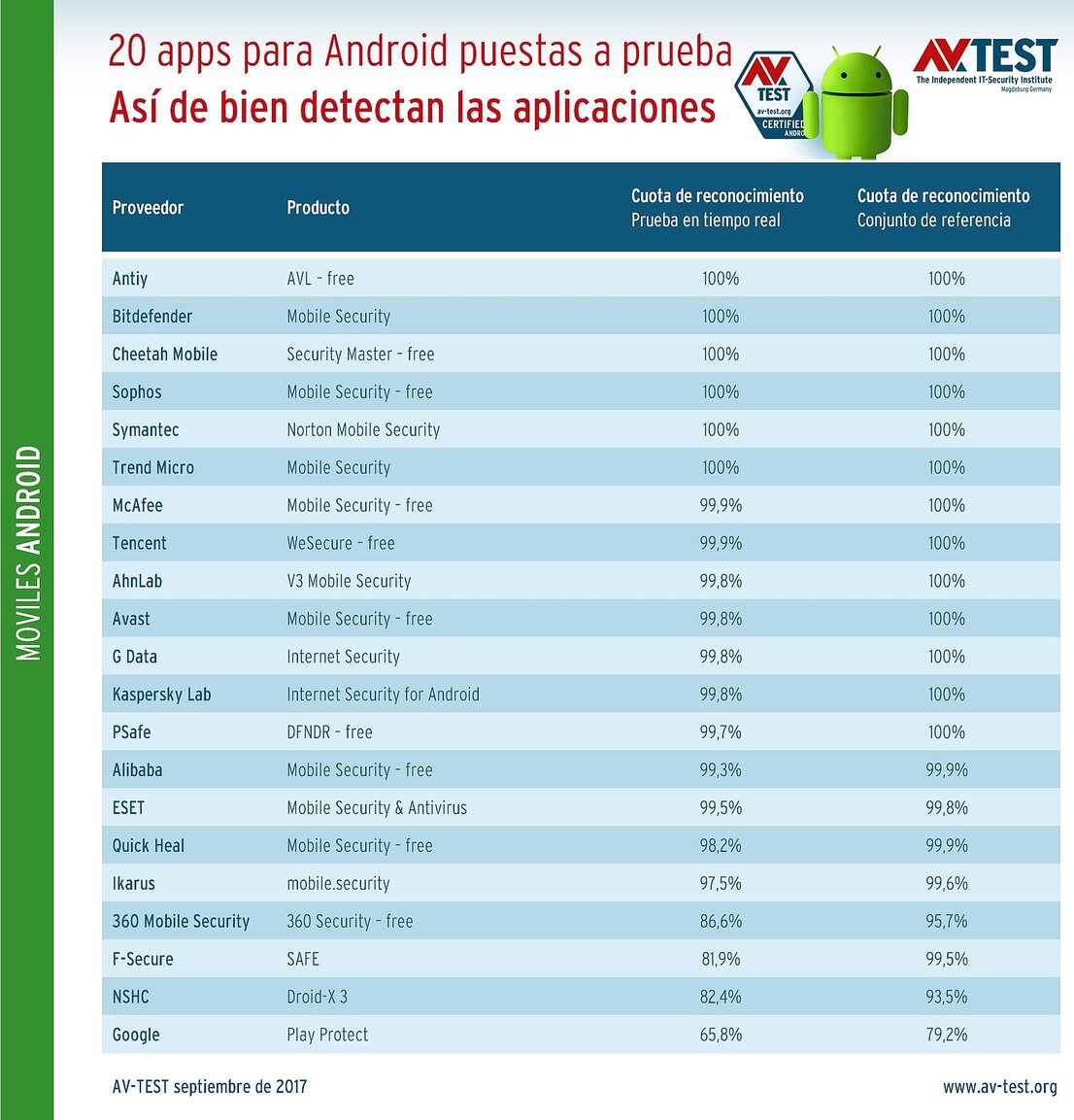 20 aplicaciones participaron en la prueba de detección