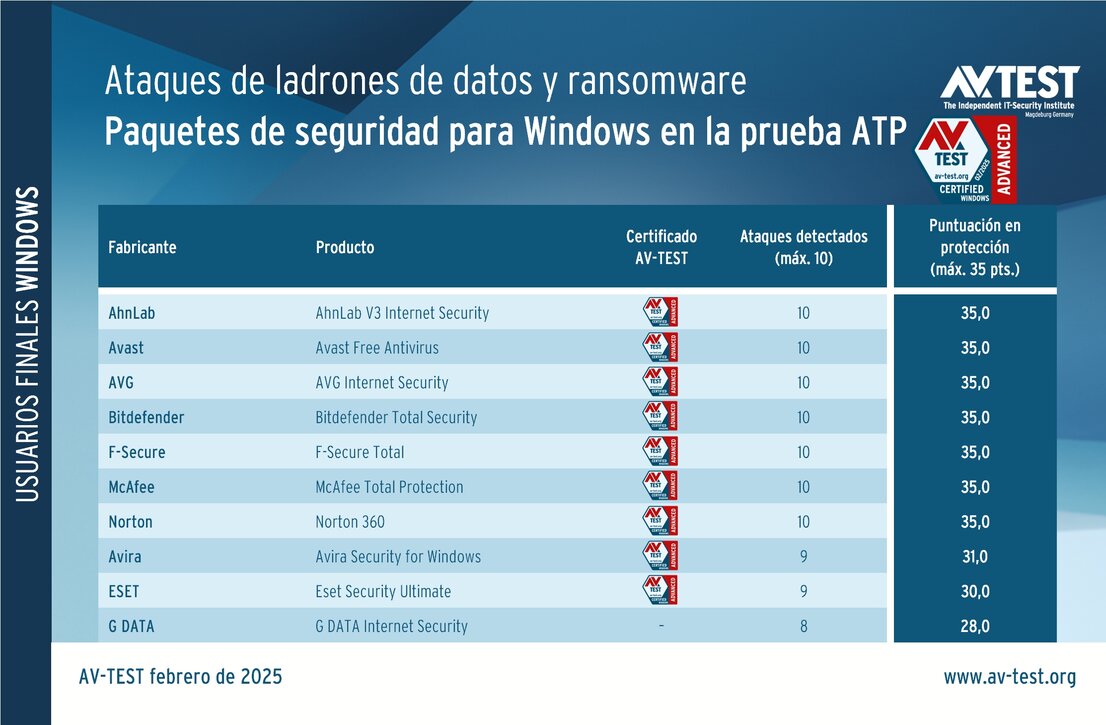 Prueba ATP: 10 paquetes de seguridad para usuarios privados