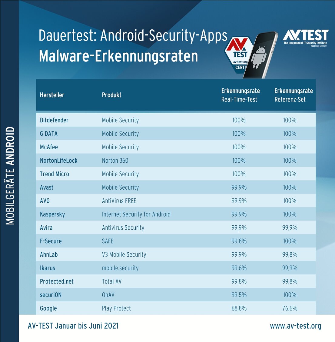 Die Erkennungsraten im 6-monatigen Dauertest